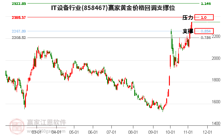 IT设备行业黄金价格回调支撑位工具