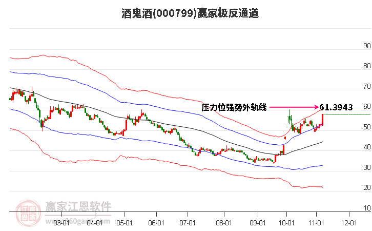 000799酒鬼酒赢家极反通道工具