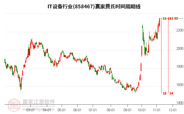 IT设备行业费氏时间周期线工具