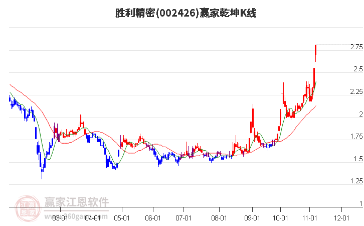 002426胜利精密赢家乾坤K线工具