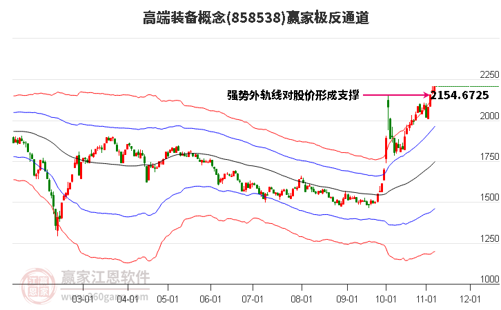 858538高端装备赢家极反通道工具