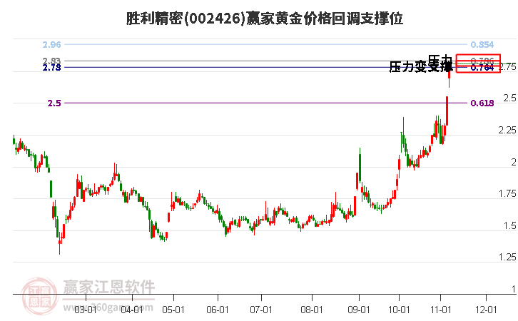 002426胜利精密黄金价格回调支撑位工具