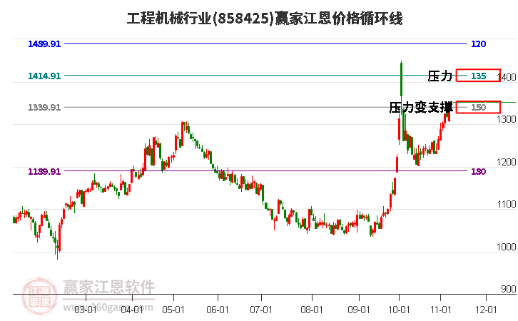 工程机械行业江恩价格循环线工具