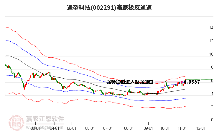 002291遥望科技赢家极反通道工具