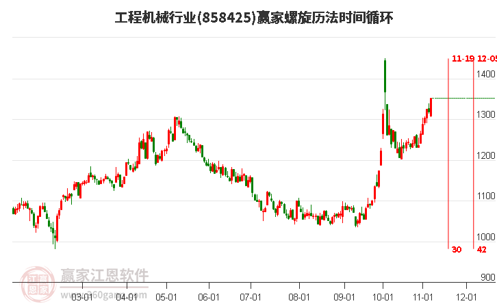 工程机械行业螺旋历法时间循环工具