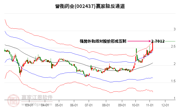 002437譽衡藥業贏家極反通道工具