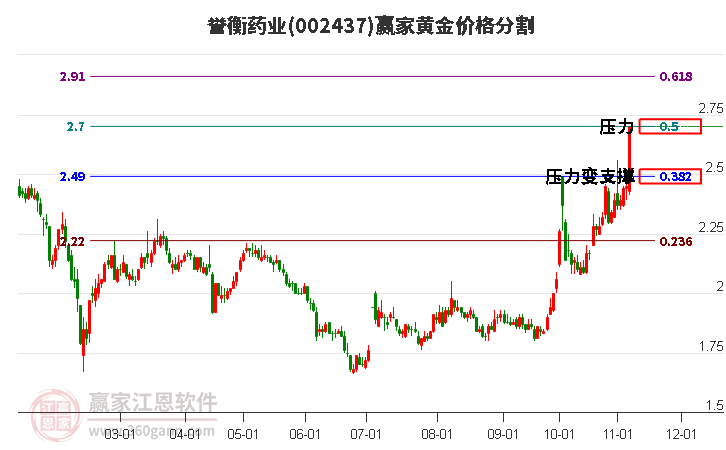 002437譽衡藥業黃金價格分割工具