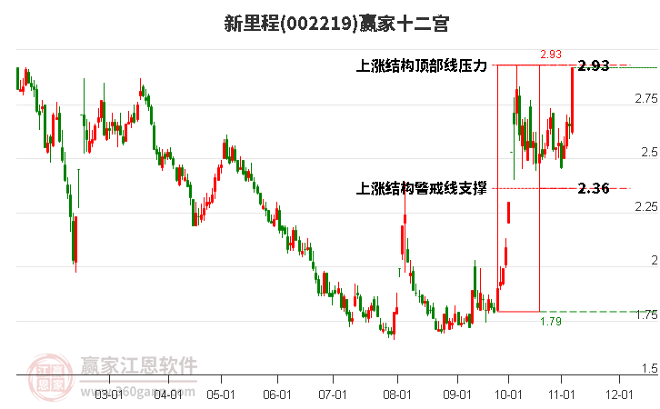 002219新里程贏家十二宮工具 002219新里程贏家十二宮工具