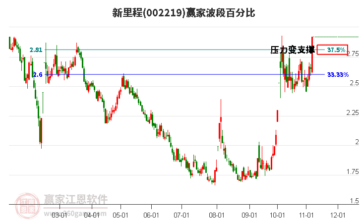 002219新里程波段百分比工具 002219新里程波段百分比工具