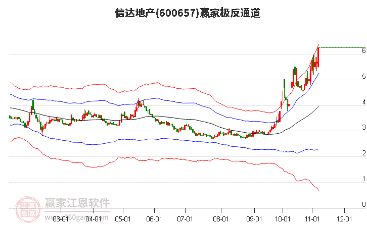 600657信达地产赢家极反通道工具