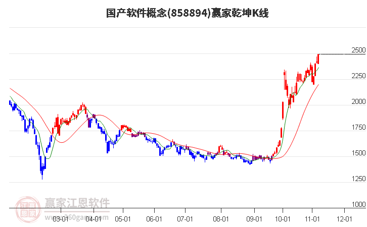 858894国产软件赢家乾坤K线工具