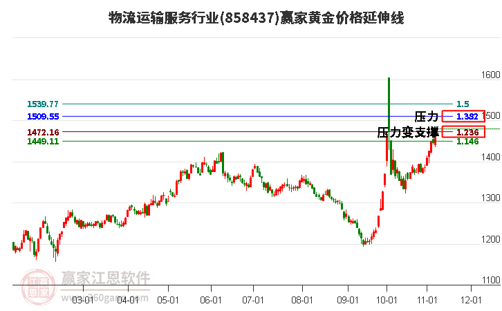 物流运输服务行业黄金价格延伸线工具