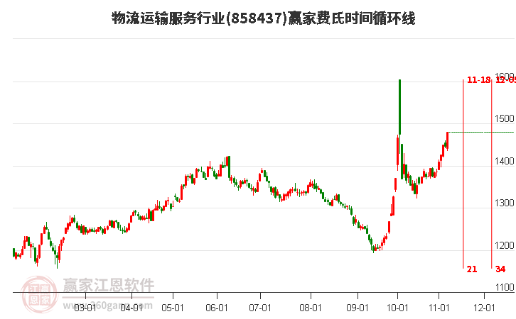 物流运输服务行业赢家费氏时间循环线工具