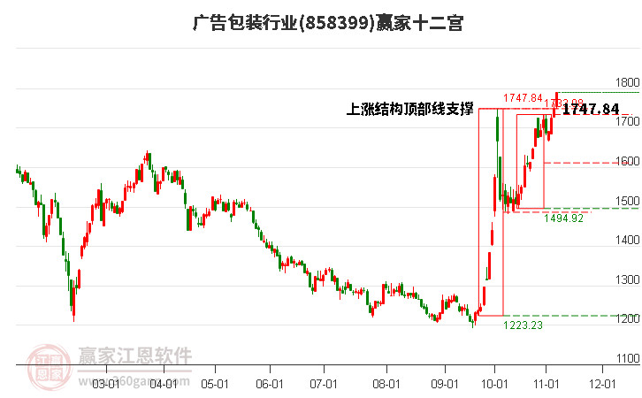 858399廣告包裝贏家十二宮工具