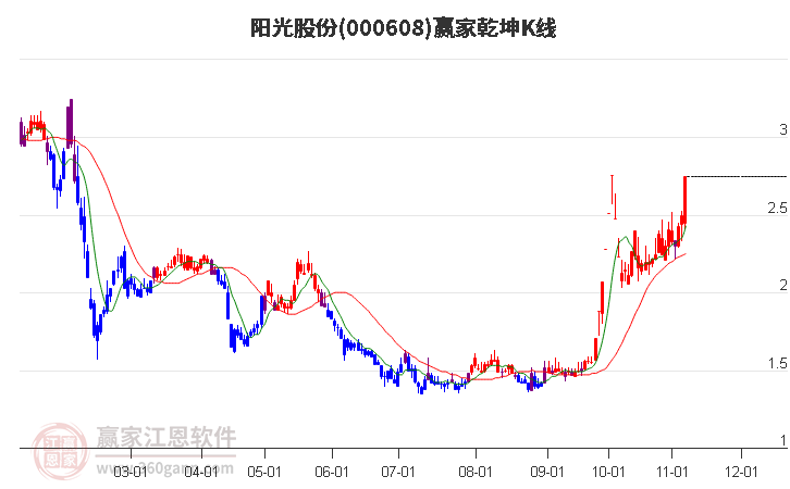 000608阳光股份赢家乾坤K线工具