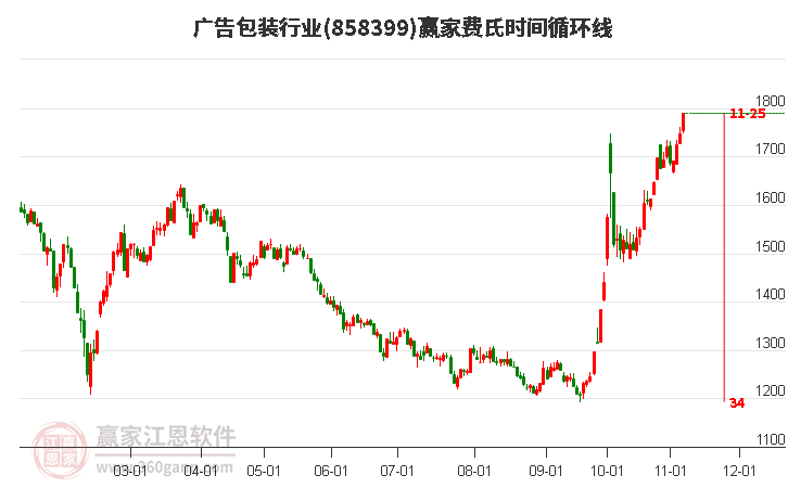廣告包裝行業(yè)費(fèi)氏時(shí)間循環(huán)線工具