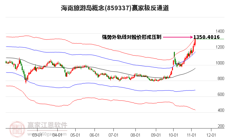 859337海南旅游岛赢家极反通道工具