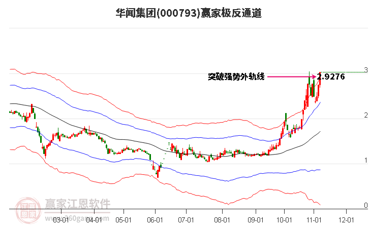 000793华闻集团赢家极反通道工具