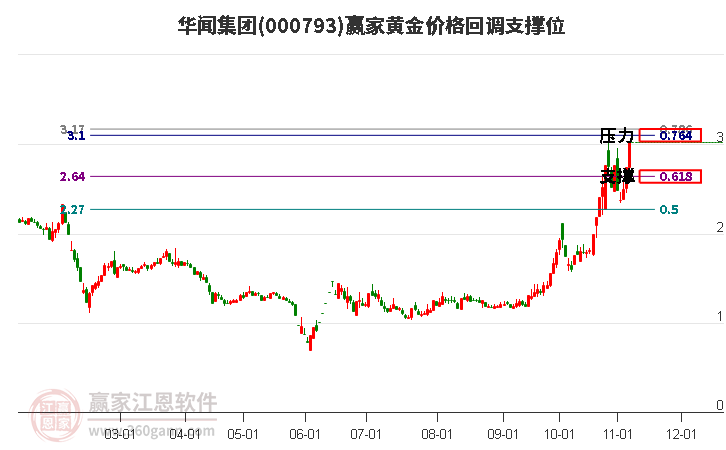 000793华闻集团黄金价格回调支撑位工具