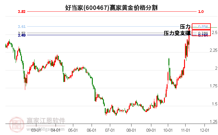 600467好当家黄金价格分割工具