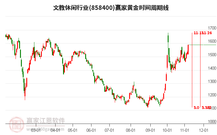 文教休闲行业黄金时间周期线工具