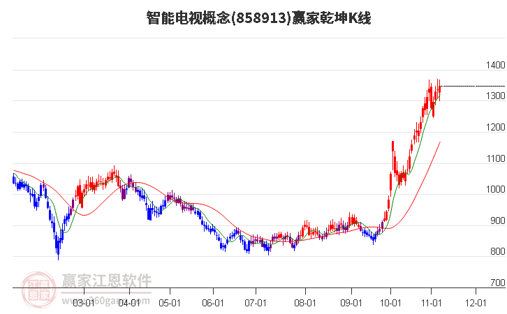 858913智能电视赢家乾坤K线工具