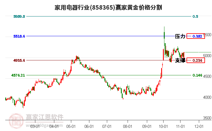 家用電器行業(yè)黃金價格分割工具