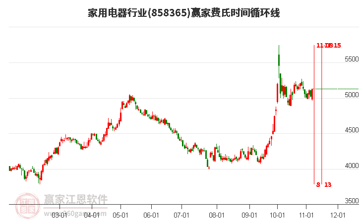 家用電器行業(yè)費氏時間循環(huán)線工具