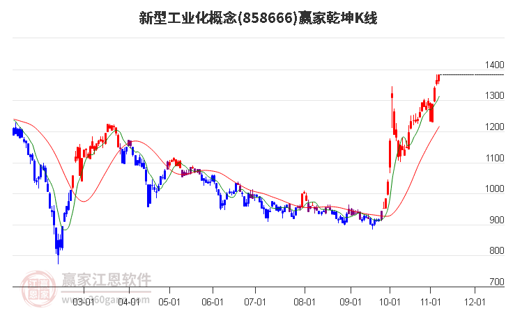 858666新型工业化赢家乾坤K线工具