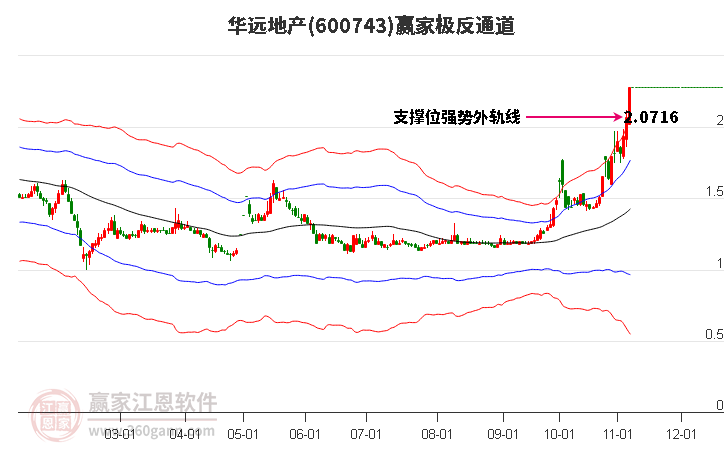 600743华远地产赢家极反通道工具