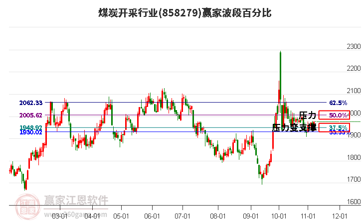 煤炭开采行业波段百分比工具