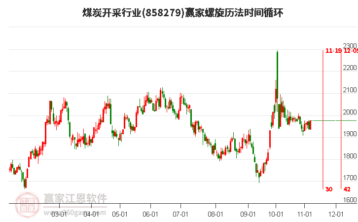 煤炭开采行业螺旋历法时间循环工具