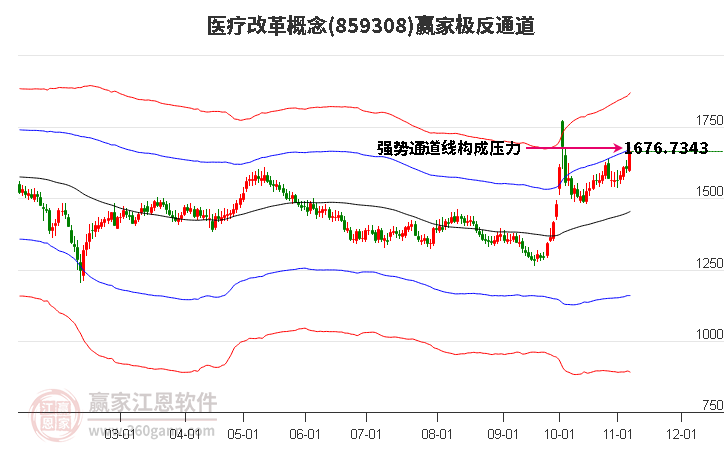 859308医疗改革赢家极反通道工具