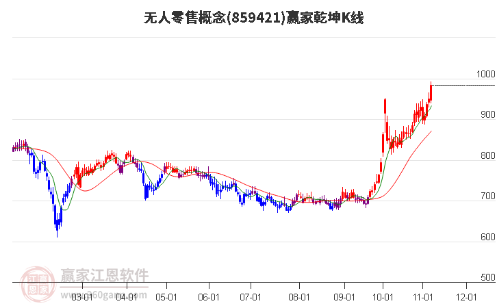 859421无人零售赢家乾坤K线工具