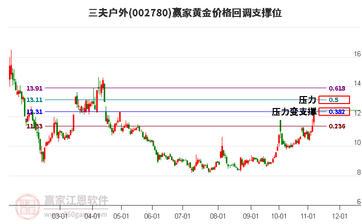 002780三夫户外黄金价格回调支撑位工具