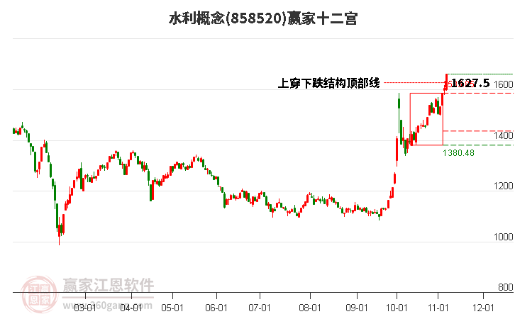 858520水利赢家十二宫工具