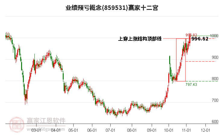 859531业绩预亏赢家十二宫工具