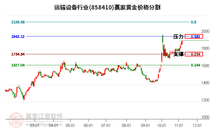 運輸設(shè)備行業(yè)黃金價格分割工具 運輸設(shè)備行業(yè)黃金價格分割工具