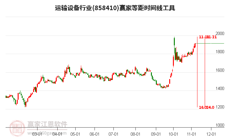 運輸設(shè)備行業(yè)等距時間周期線工具 運輸設(shè)備行業(yè)等距時間周期線工具