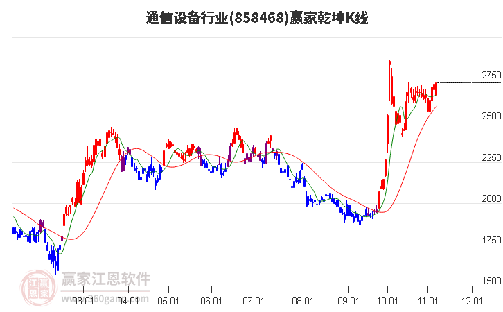 858468通信设备赢家乾坤K线工具