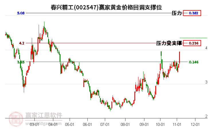 002547春興精工黃金價(jià)格回調(diào)支撐位工具 002547春興精工黃金價(jià)格回調(diào)支撐位工具