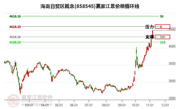 海南自贸区概念江恩价格循环线工具