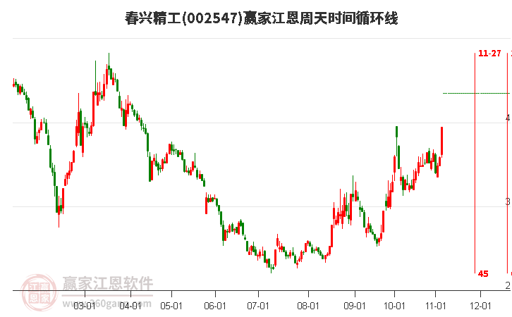 002547春興精工江恩周天時(shí)間循環(huán)線工具 002547春興精工江恩周天時(shí)間循環(huán)線工具