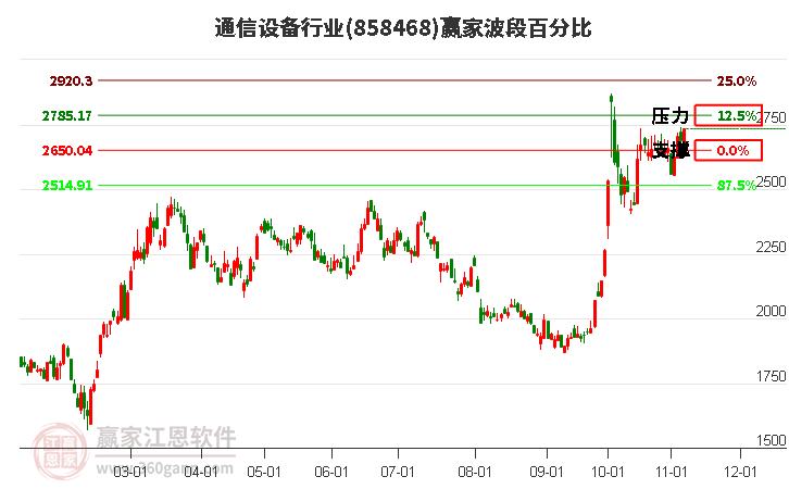 通信设备行业赢家波段百分比工具