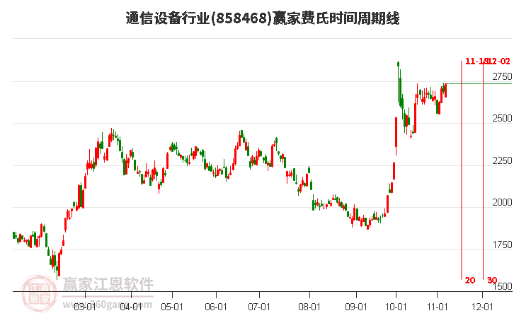 通信設(shè)備行業(yè)費(fèi)氏時間周期線工具
