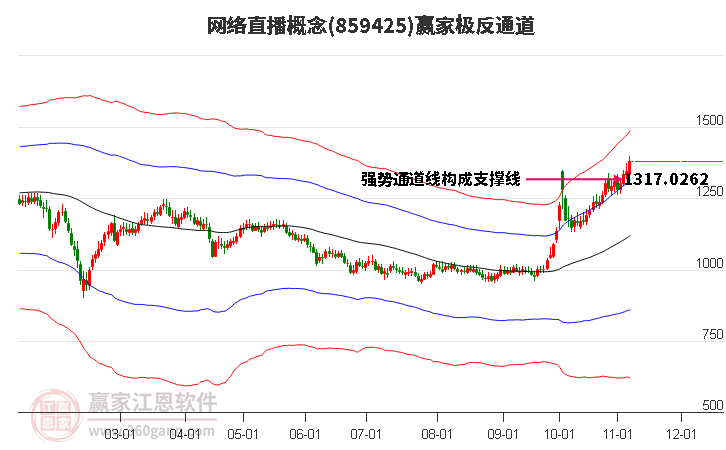 859425网络直播赢家极反通道工具