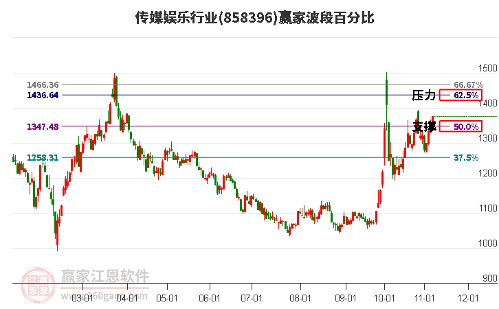 传媒娱乐行业波段百分比工具