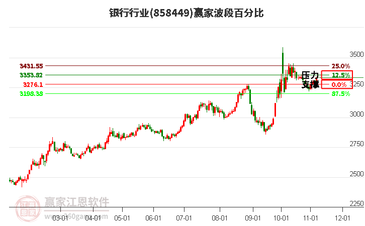 银行行业波段百分比工具