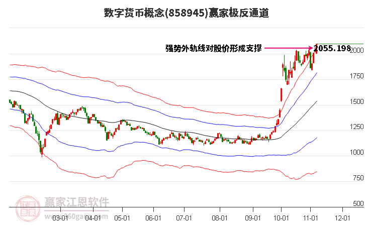 858945数字货币赢家极反通道工具