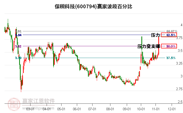 600794保税科技波段百分比工具